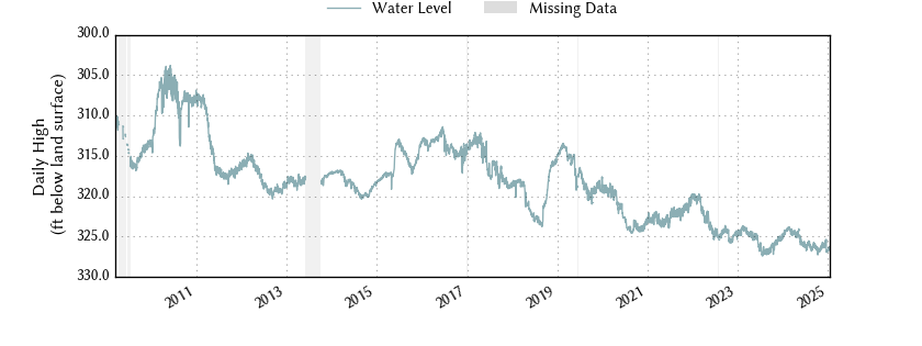 plot of entire period of record of well water level data