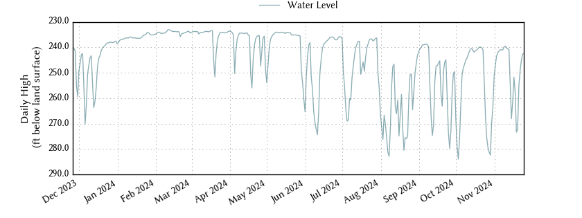 plot of past 1 year of well water level data