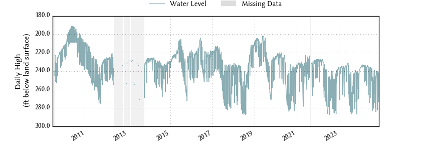 plot of entire period of record of well water level data