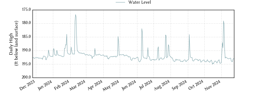 plot of past 1 year of well water level data