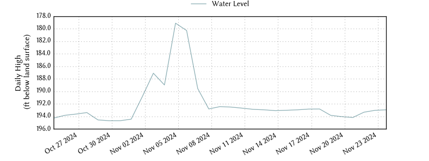 plot of past 30 days of well water level data