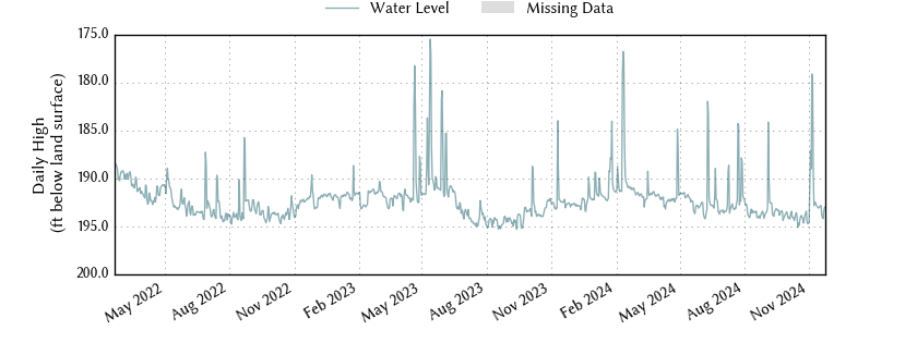 plot of entire period of record of well water level data