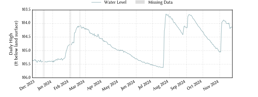 plot of past 1 year of well water level data