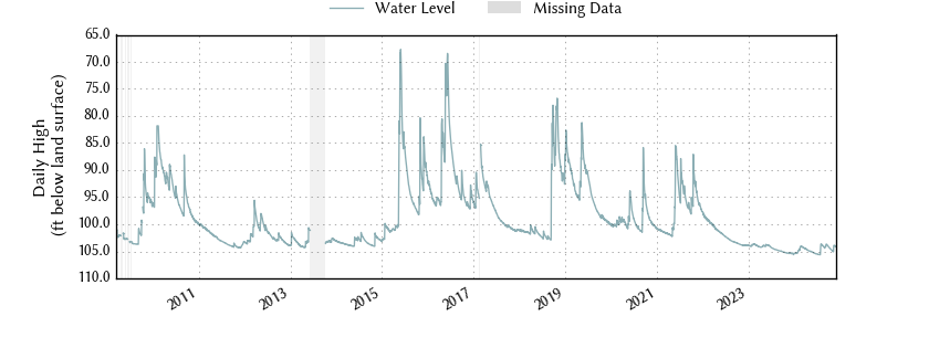 plot of entire period of record of well water level data