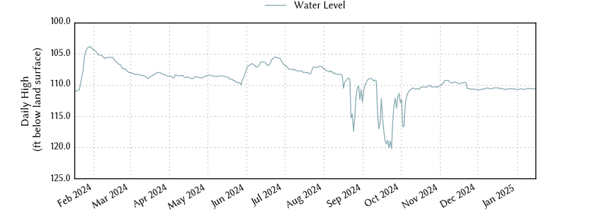 plot of past 1 year of well water level data