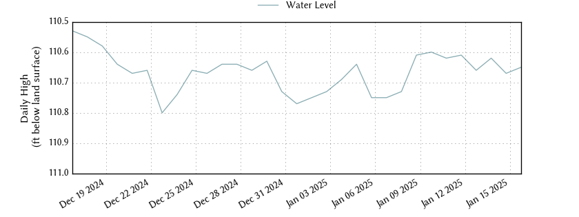 plot of past 30 days of well water level data