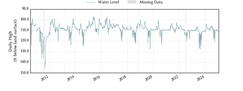 plot of entire period of record of well water level data