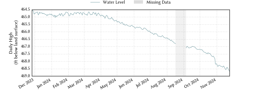 plot of past 1 year of well water level data