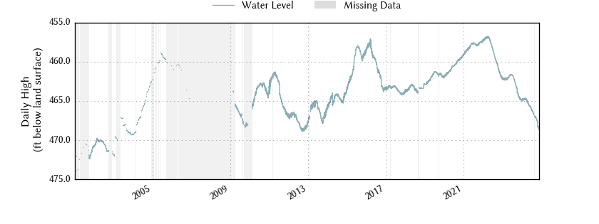 plot of entire period of record of well water level data