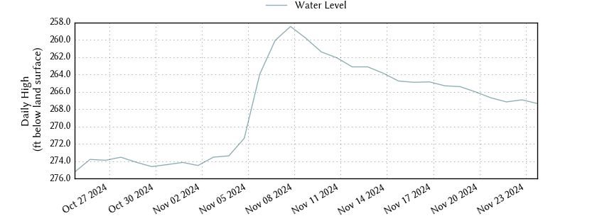 plot of past 30 days of well water level data