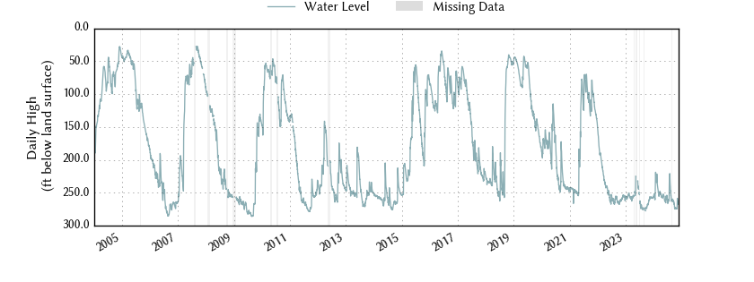 plot of entire period of record of well water level data