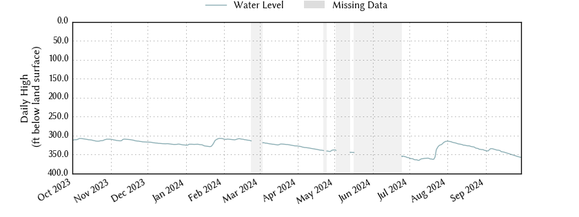 plot of past 1 year of well water level data