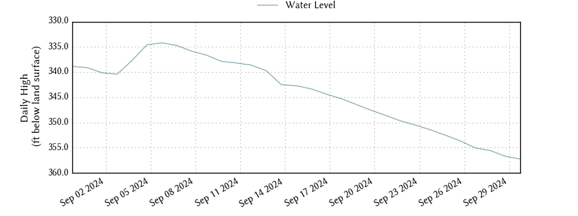 plot of past 30 days of well water level data