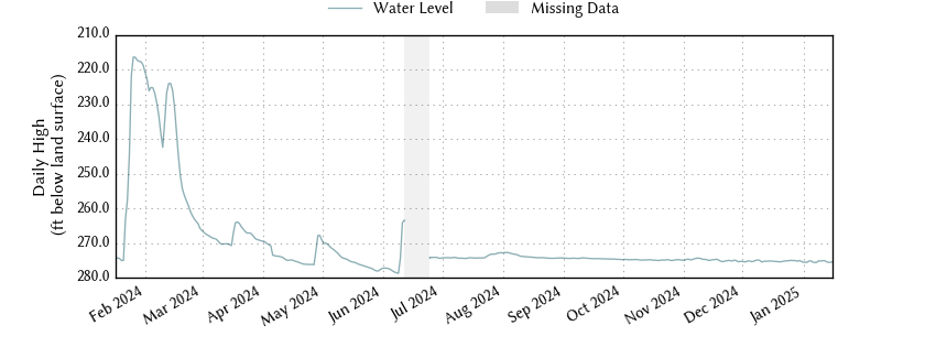 plot of past 1 year of well water level data