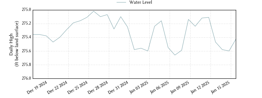 plot of past 30 days of well water level data