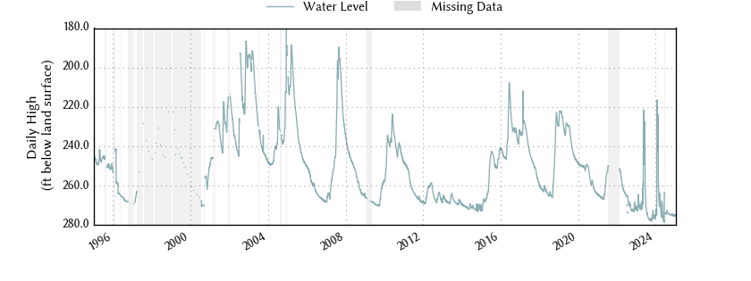 plot of entire period of record of well water level data