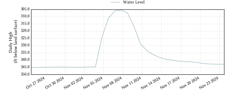 plot of past 30 days of well water level data