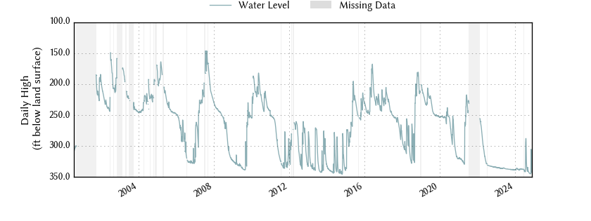 plot of entire period of record of well water level data