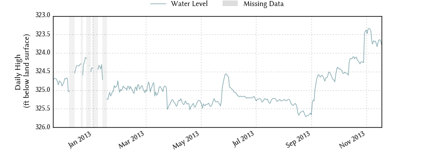 plot of past 1 year of well water level data