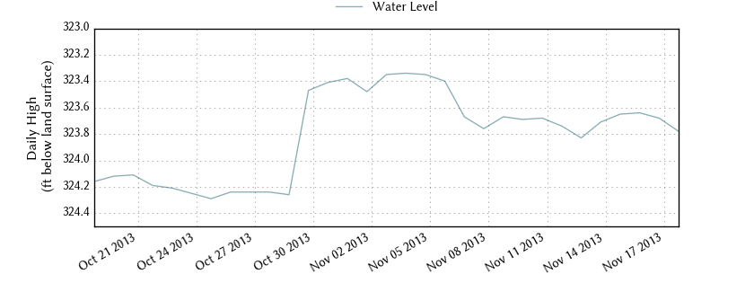 plot of past 30 days of well water level data