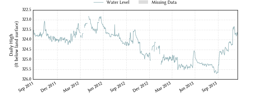 plot of entire period of record of well water level data