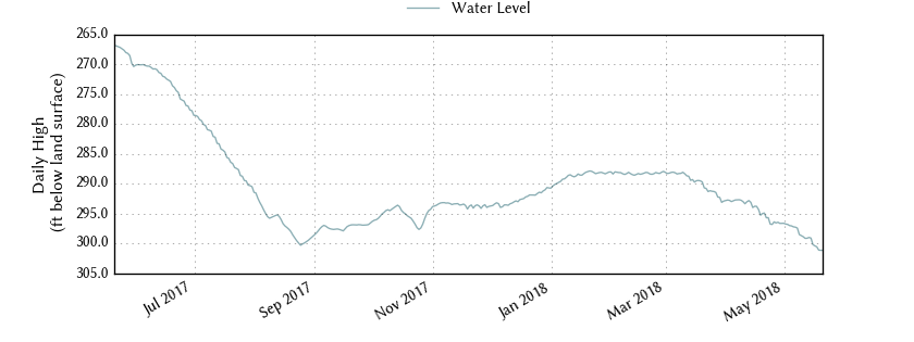 plot of past 1 year of well water level data