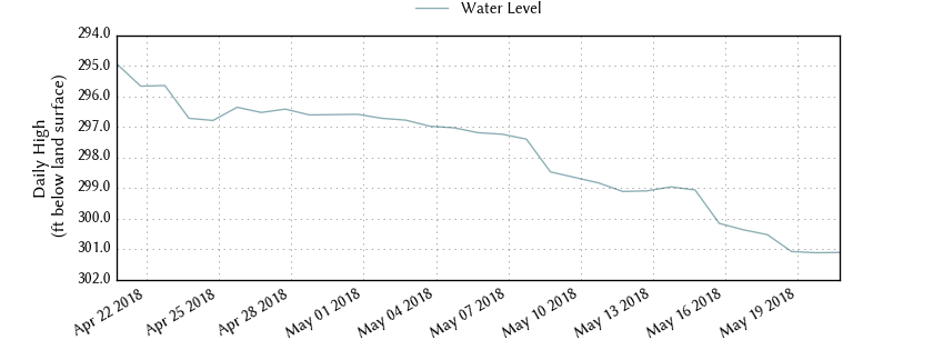 plot of past 30 days of well water level data