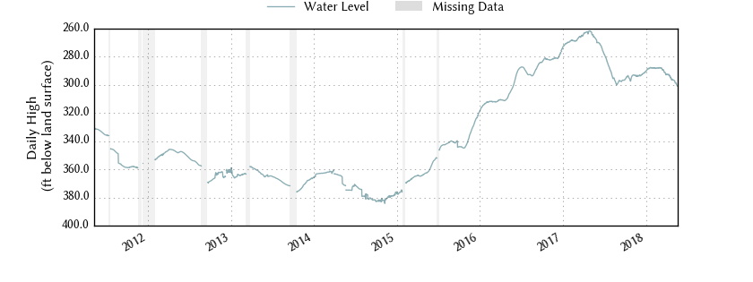 plot of entire period of record of well water level data