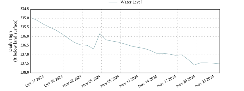 plot of past 30 days of well water level data