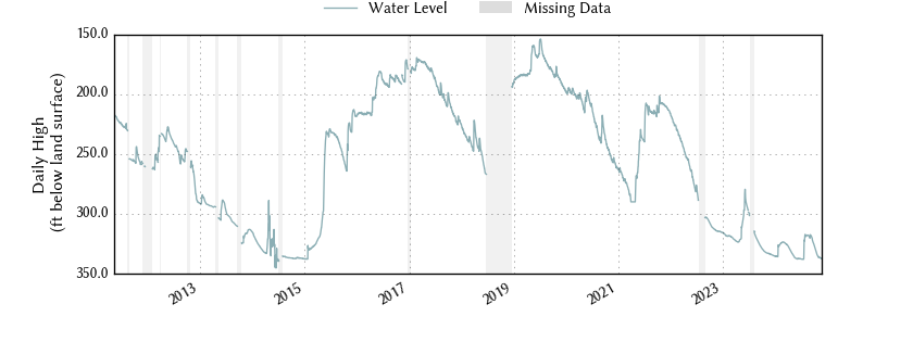 plot of entire period of record of well water level data