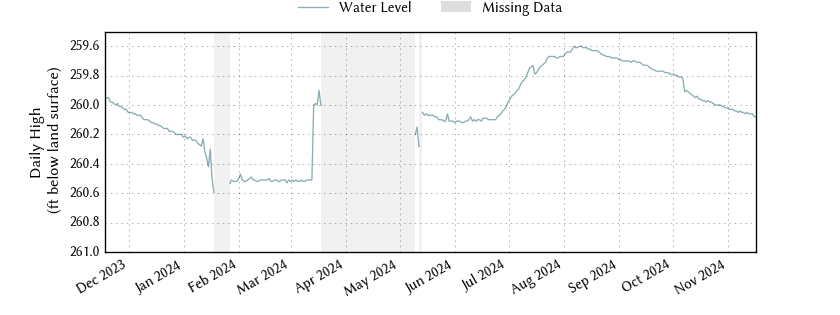 plot of past 1 year of well water level data