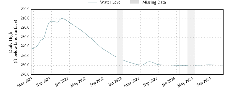 plot of entire period of record of well water level data