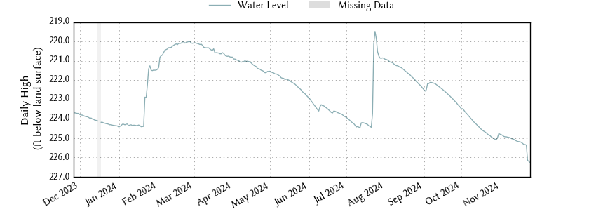 plot of past 1 year of well water level data