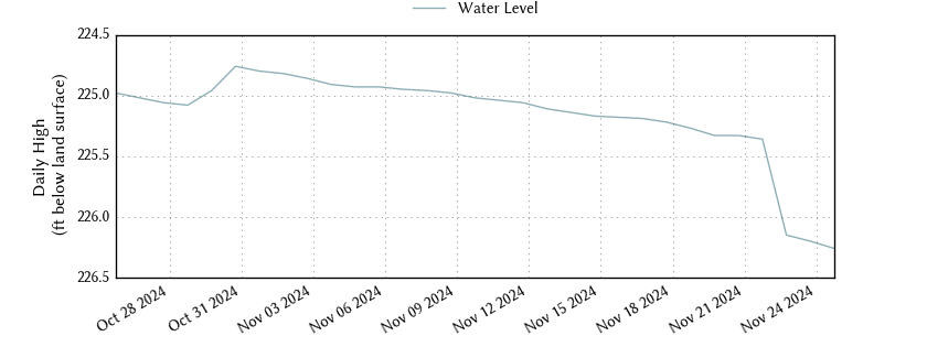 plot of past 30 days of well water level data