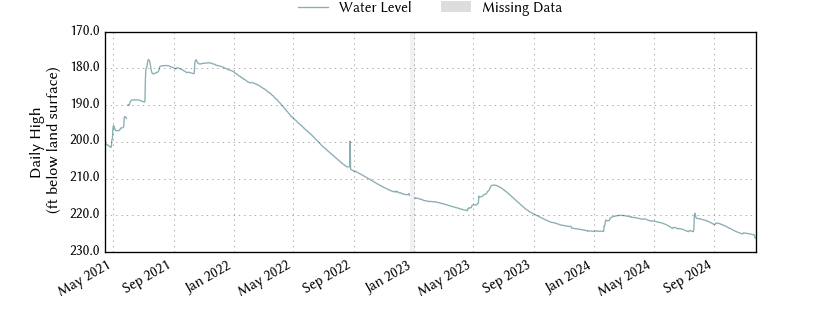 plot of entire period of record of well water level data