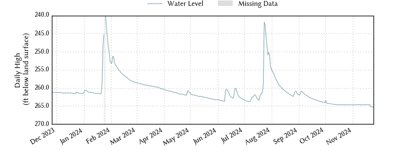 plot of past 1 year of well water level data