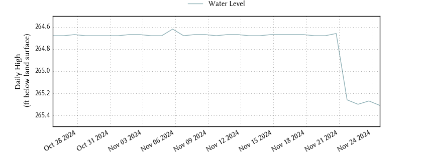 plot of past 30 days of well water level data