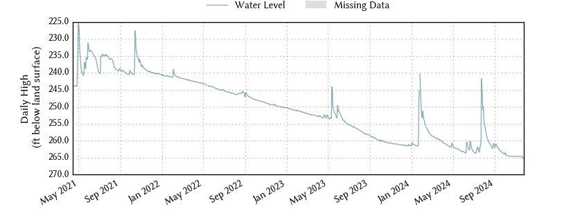 plot of entire period of record of well water level data