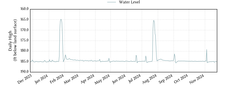 plot of past 1 year of well water level data