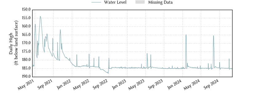 plot of entire period of record of well water level data