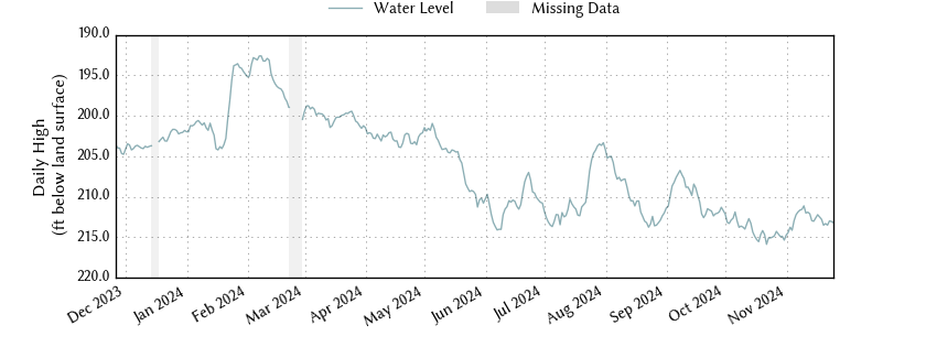 plot of past 1 year of well water level data