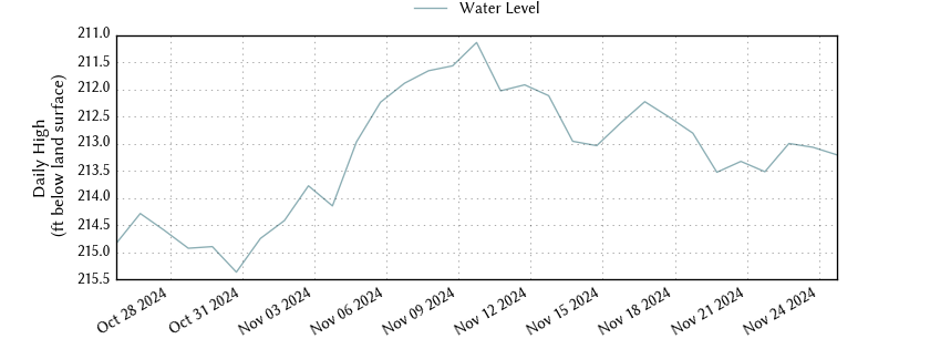 plot of past 30 days of well water level data