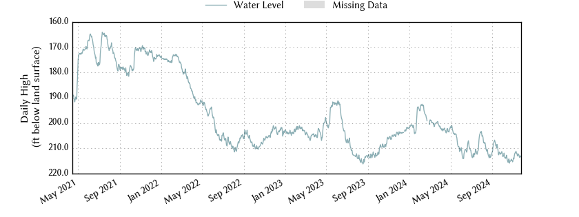 plot of entire period of record of well water level data