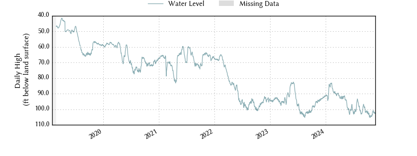 plot of entire period of record of well water level data