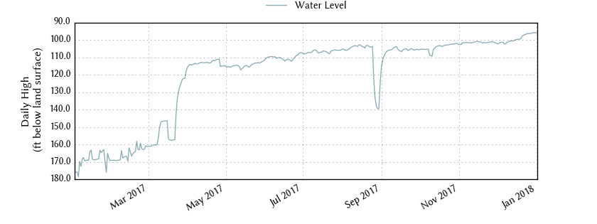 plot of past 1 year of well water level data