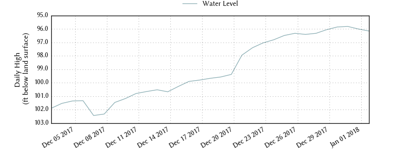 plot of past 30 days of well water level data