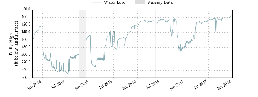 plot of entire period of record of well water level data