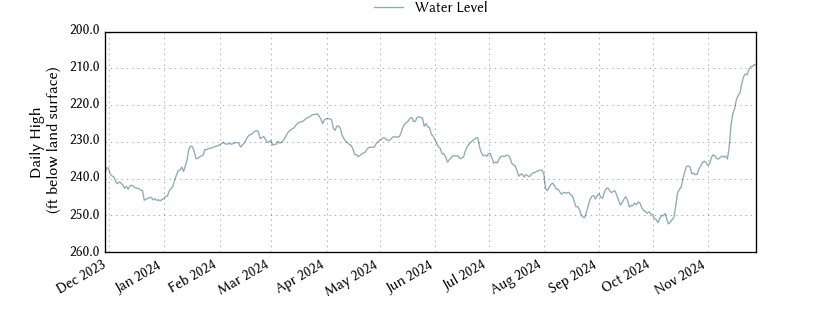 plot of past 1 year of well water level data