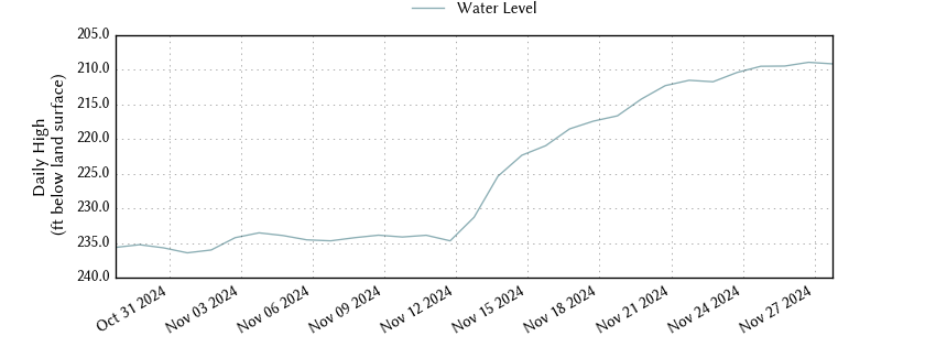 plot of past 30 days of well water level data