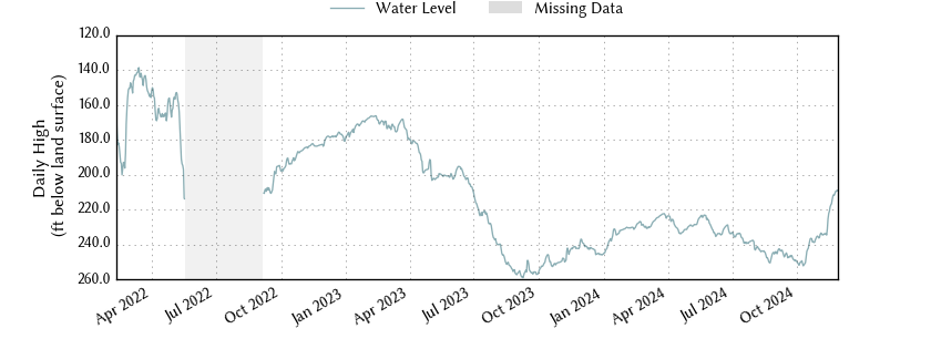 plot of entire period of record of well water level data